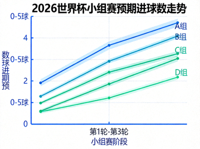2026世界杯比分走势曲线图 - 显示小组赛阶段预期进球数变化